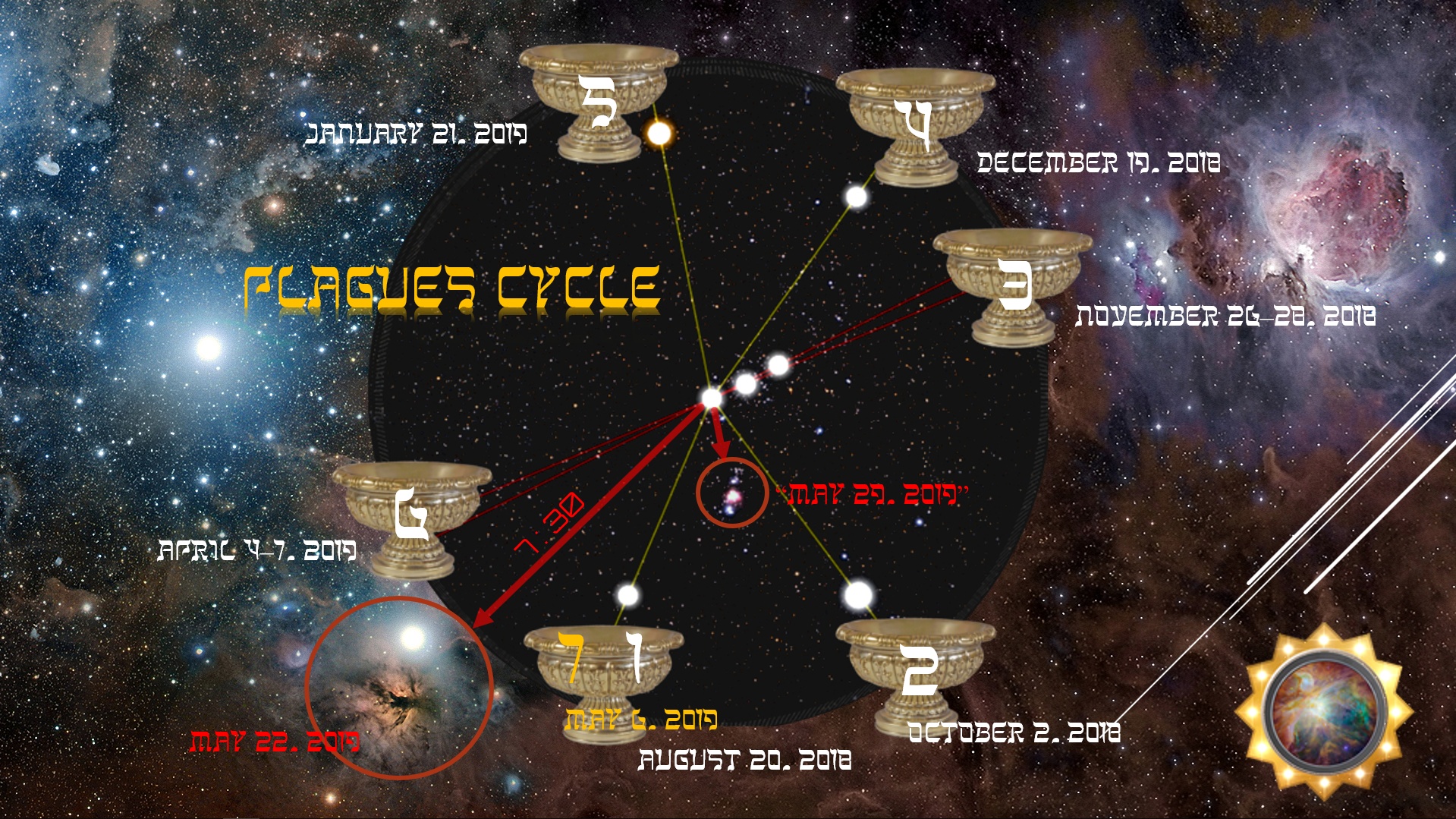 A cosmic-themed illustration portraying a sequence of events across a celestial timeline, with dates ranging from April 4, 2017, to January 21, 2019. The image features a series of white pedestals placed against a backdrop of stars, nebulas, and cosmic clouds. Each pedestal is connected by red lines to a central timeline, highlighted by notable events indicated by names and dates. The central part of the image has an emphasized nebula within a circle. A radiant, sun-like symbol is visible on the right, enhancing the mystical vibe of the illustration.