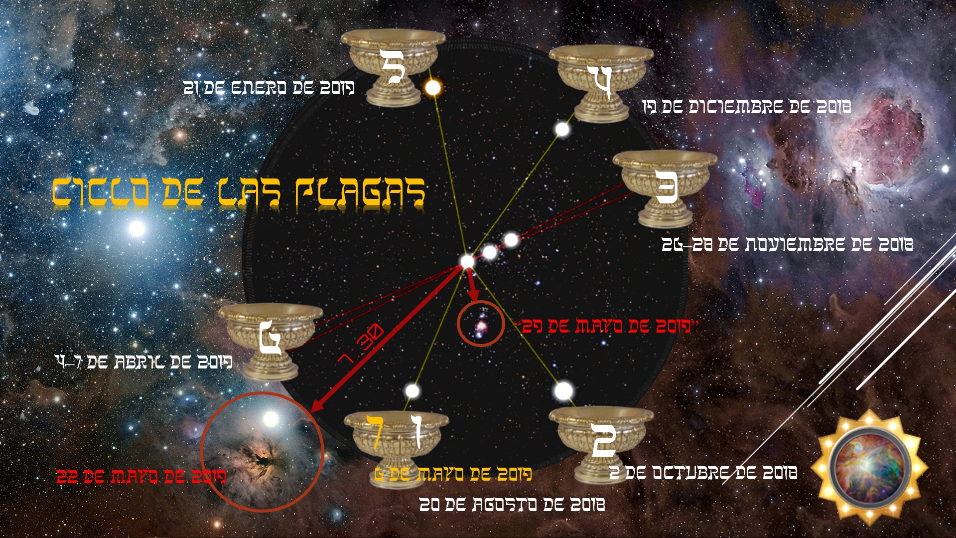 Imagen cósmica que muestra un fondo estrellado con nebulosas y formaciones galácticas. Se destacan varias fechas anotadas del año 2017 al 2019, conectadas por líneas rojas a siete copas doradas suspendidas en el espacio, representando eventos astronómicos en el orden celestial. En primer plano se observa una representación brillante del sol y un círculo que destaca una constelación específica.