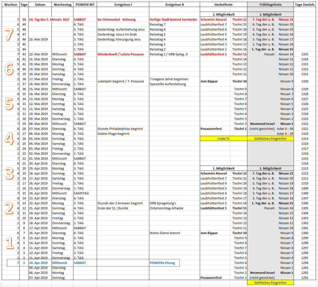 A detailed timeline chart illustrating specific events categorized by weeks and dates, including various references to biblical events and astronomical terms. Rows are diversified by alternating color bands to enhance readability, and each event is meticulously placed under designated categories and subcategories, some of which allude to significant religious observances.