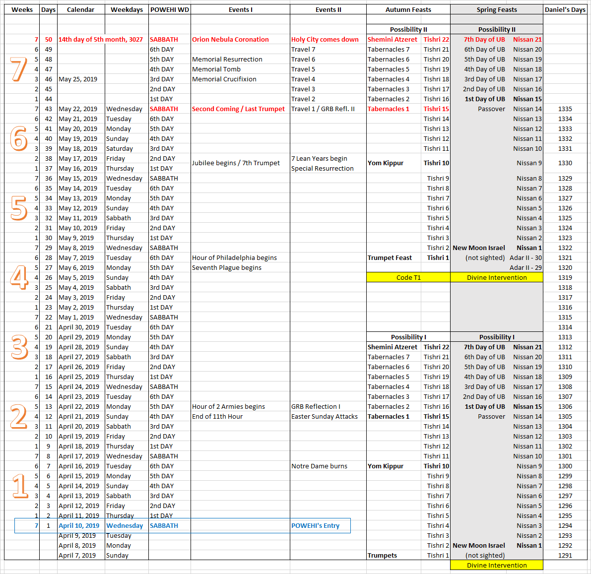Detailed calendar breakdown displaying days and dates with various religious and astronomical events marked. Text and tables divide the page, highlighting specific observances and celestial events linked with traditional and biblical references.