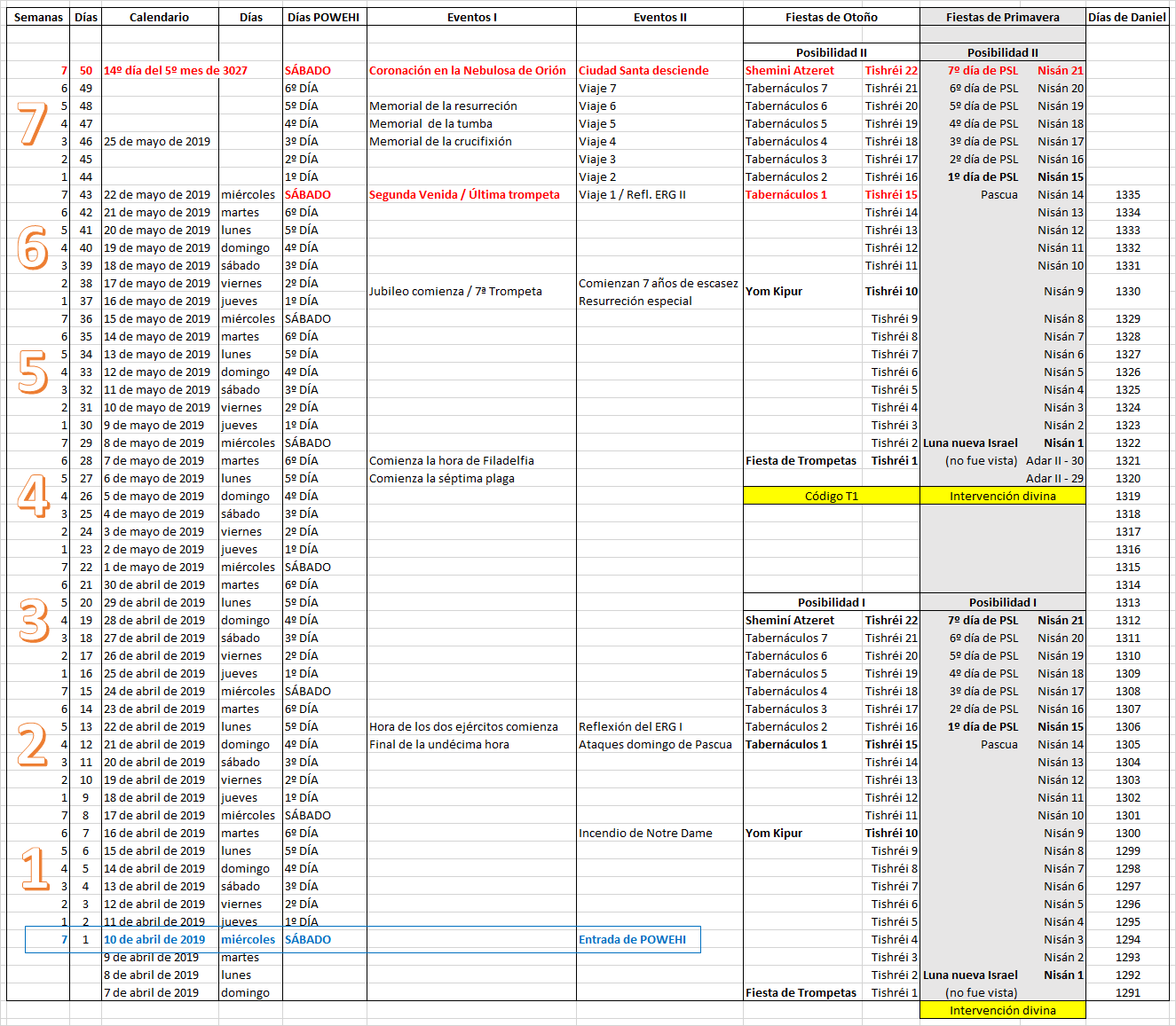 Esta es una imagen que muestra una tabla detallada dividida en varias columnas y filas. Cada columna proporciona información específica, como semanas, días, fechas en un calendario específico nombrado como "Dias POWEHI", eventos religiosos, festividades que se observan en diferentes épocas del año, y código de eventos astronómicos importantes, con referencia a los cuerpos celestes y fenómenos observables en el cielo.