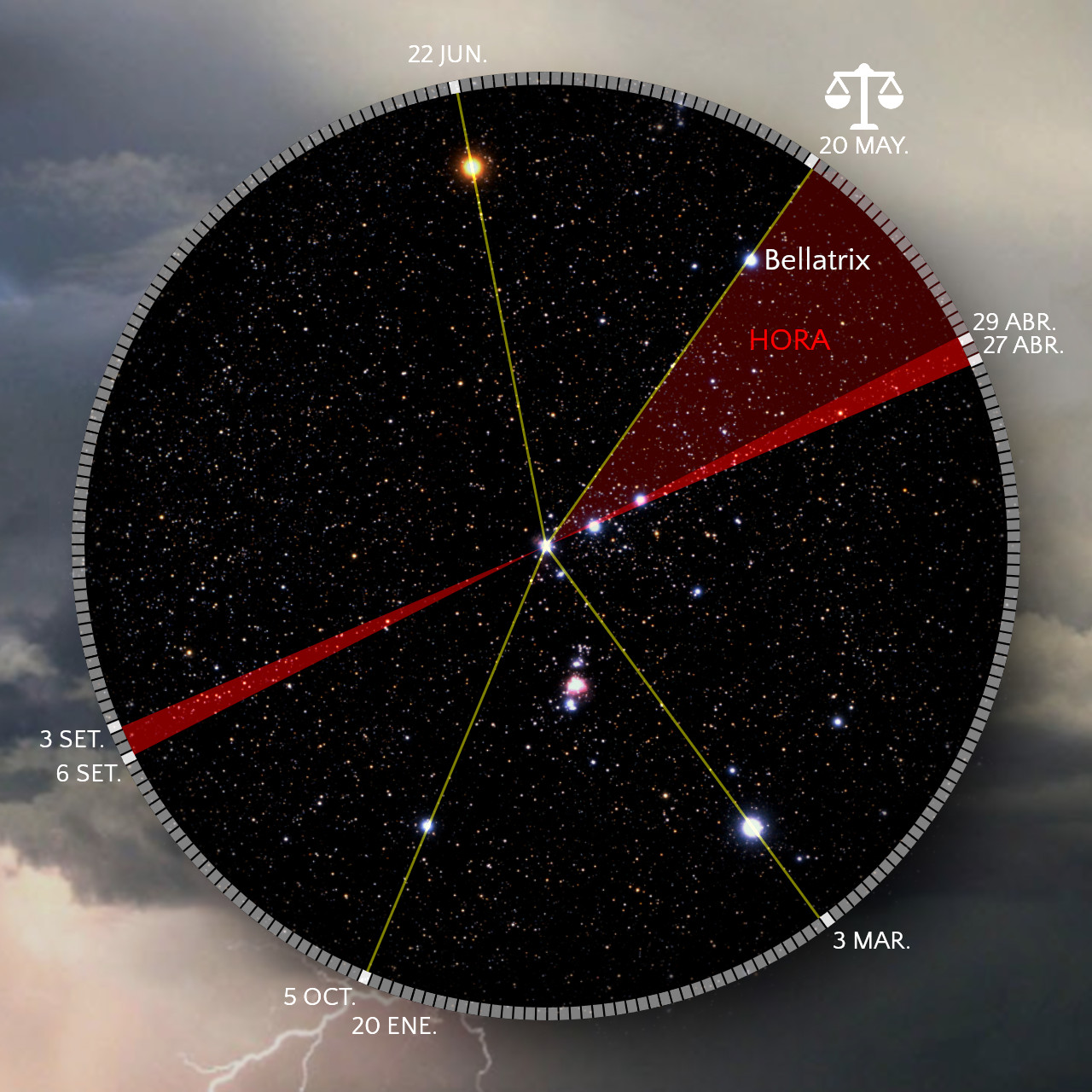 Imagen circular que muestra un fondo estrellado representando el firmamento, dividido en sectores por líneas de colores que cruzan, marcados con diferentes fechas. En la parte superior derecha, la estrella Bellatrix es resaltada en una zona teñida de rojo, ilustrando la posición celeste en un momento determinado. Borde con fechas y orientación relativa en grados, sobre un fondo de cielo nublado con un relámpago en la parte inferior izquierda.