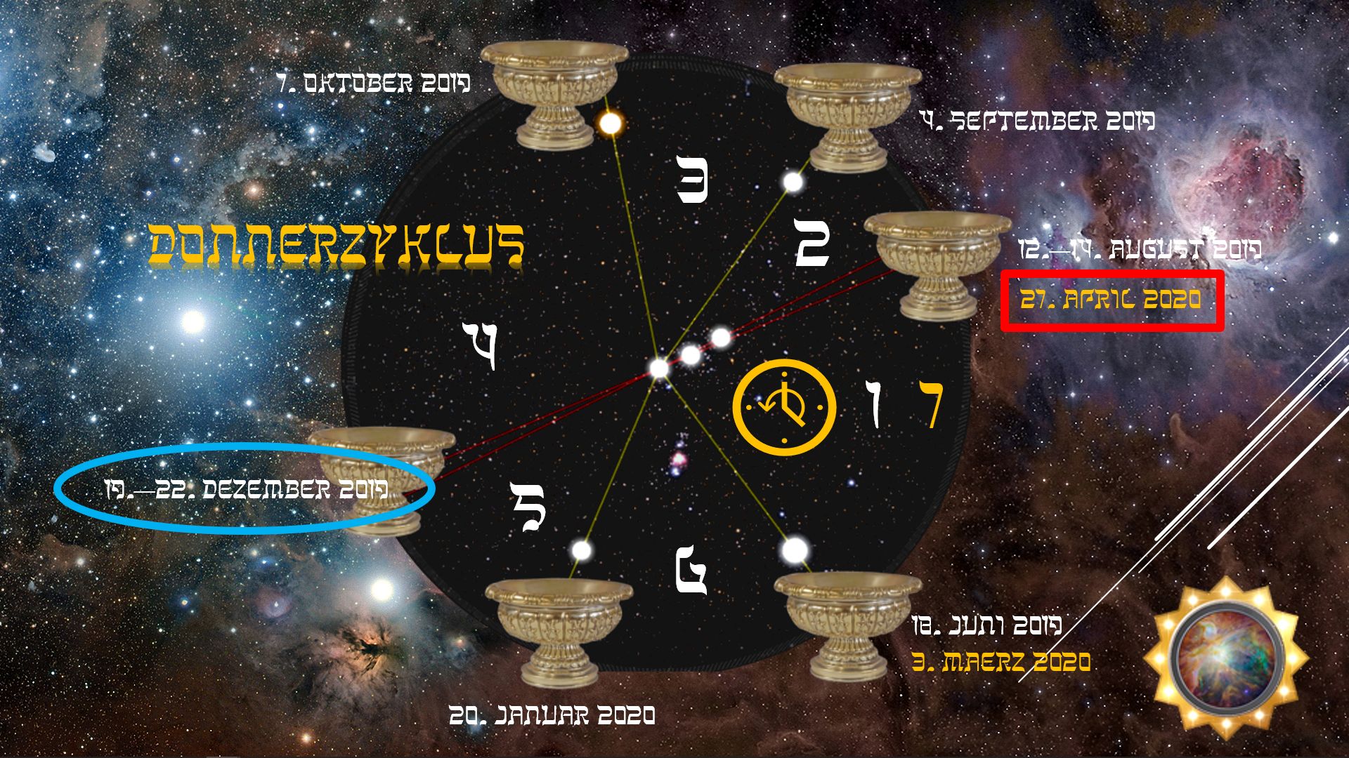 Visuelle Darstellung eines astronomischen Konzepts, mit einem dunklen sphärischen Objekt im Zentrum, verbunden durch Linien mit verschiedenen antiken Schalen, die an auf einer Kreisbahn angeordnet sind, vor einem Hintergrund eines Sternenfelds und interstellaren Nebels. Die Elemente sind mit deutschen Datumsangaben beschriftet, die spezifische Intervalle im Jahr 2019 und 2020 markieren.