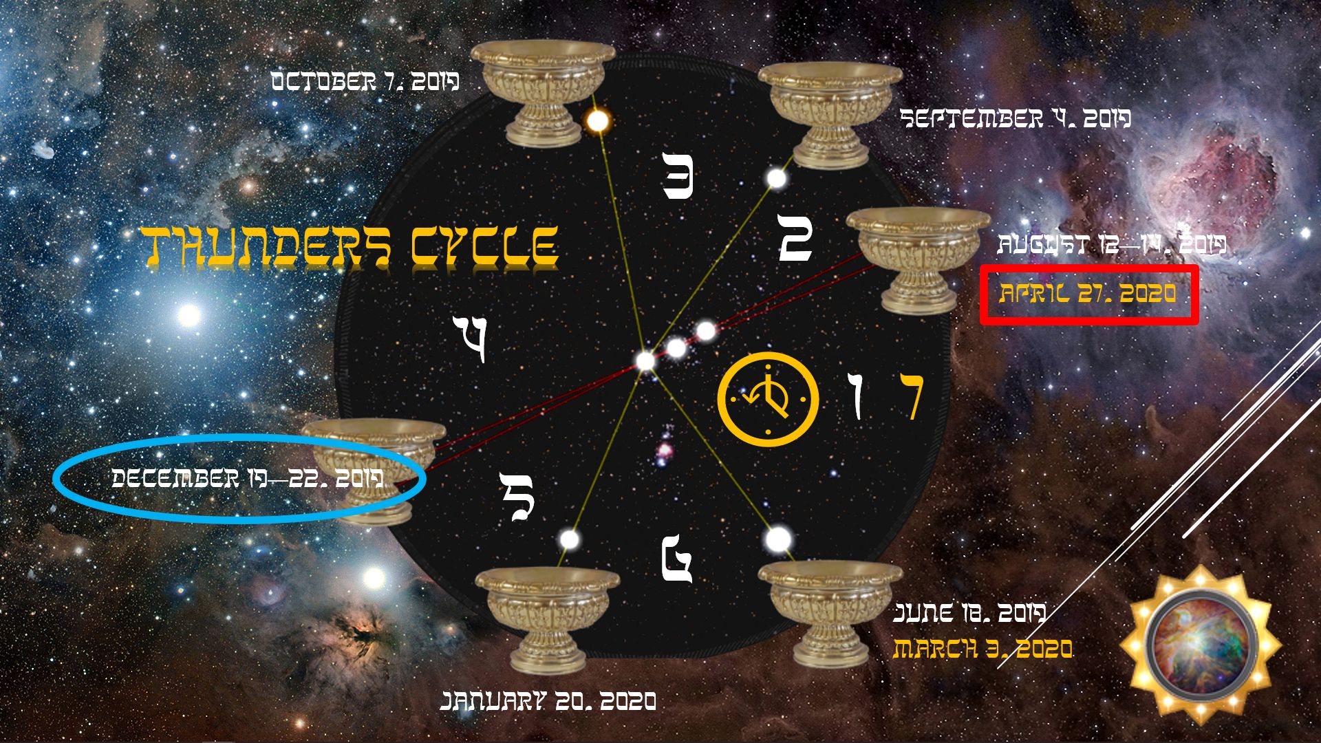 A cosmic diagram against a stellar backdrop featuring seven pedestals arranged in a circular pattern, each bearing a date ranging from October 7, 2019, to April 27, 2020. The center contains a symbol resembling a clock face within a circle, interconnected by lines to each pedestal, amidst celestial bodies and galaxies.