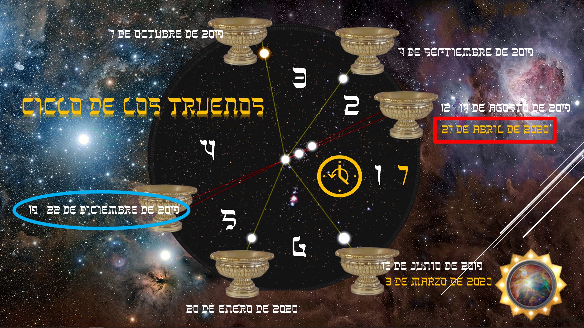 Gráfico con fondo del espacio estelar, mostrando diferentes fechas marcadas con líneas interconectadas entre siete pedestales que sostienen lo que parecen ser símbolos celestiales. El espacio está lleno de estrellas, nebulosas y formas astronómicas, incluyendo un círculo destacado con la fecha "19-22 de diciembre de 2019".