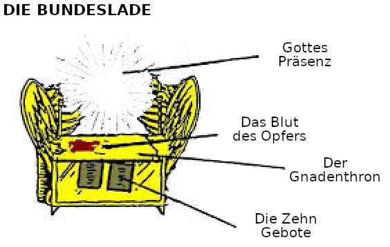 Illustration der Bundeslade mit kennzeichnenden Bezeichnungen. Zwei Cherubim flankieren eine strahlende Lichtpräsenz über der goldenen Lade, die das Blut des Opfers und die Zehn Gebote enthält.