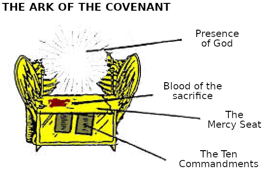 A labeled illustration of the Ark of the Covenant. The image shows a rectangular, gold-colored chest with intricate designs, flanked by two golden cherubim with outstretched wings. Above the Ark bursts a radiant light labeled as the "Presence of God". Other labeled parts include "Blood of the sacrifice" on top of the chest, "The Mercy Seat" as the lid, and "The Ten Commandments" inside the Ark.