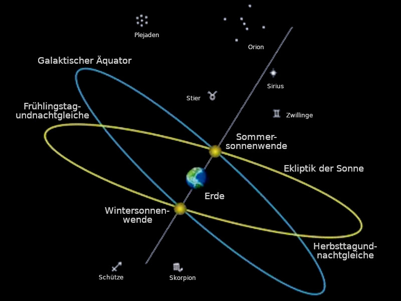 Diagramm zeigt die Erdumlaufbahn um die Sonne mit astronomischen Positionen und markanten Punkten. Dazu zählen Bezeichnungen wie galaktischer Äquator, Frühlingstagundnachtgleiche, Sommersonnenwende, Wintersonnenwende und Herbsttagundnachtgleiche. Sternbilder wie Orion und Mazzaroth-Konstellationen wie Stier, Zwillinge, Schütze und Skorpion sind dargestellt. Zusätzliche Himmelskörper wie Plejaden und Sirius sind ebenfalls markiert.