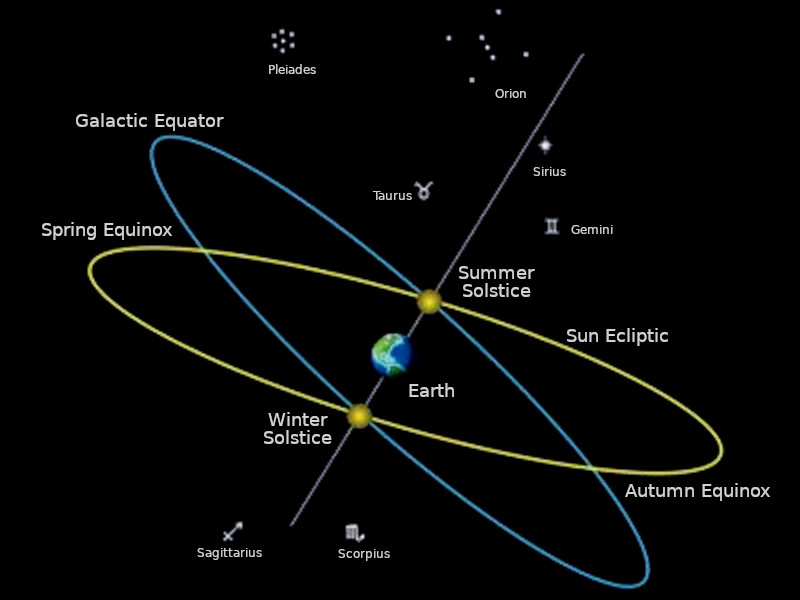 An astronomical illustration showing Earth's orbit around the Sun, marked with positions of the summer and winter solstices, and spring and autumn equinoxes. Notable stars like Sirius, Pleiades, and others are labeled along with the galactic equator. The Sun's ecliptic path is highlighted in yellow, intersecting with groups from the Mazzaroth including Taurus and Scorpius.