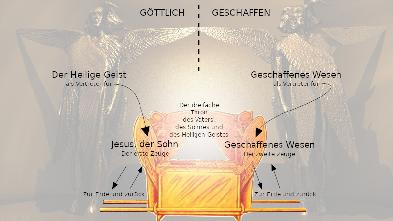 Grafische Darstellung, welche die Verbindung zwischen himmlischen und irdischen Elementen zeigt. Auf beiden Seiten sind symmetrisch zwei farbige Flügelwesen abgebildet, die gespiegelt erscheinen. In der Mitte ist ein goldener Thron, mit textuellen Erläuterungen in Deutsch über eine göttliche und geschaffene Entität, repräsentiert durch die himmlische Abbildung Jesu und eines geschaffenen Wesens.