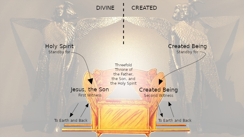 A religious diagram featuring a central golden throne representing the Trinity - labeled as the seat of the Father, the Son, and the Holy Spirit. On both sides of the throne are statuesque figures of angels. Text explains theological concepts, dividing the scene into areas of the divine and created, with arrows pointing to represent movements 'To Earth and Back'.