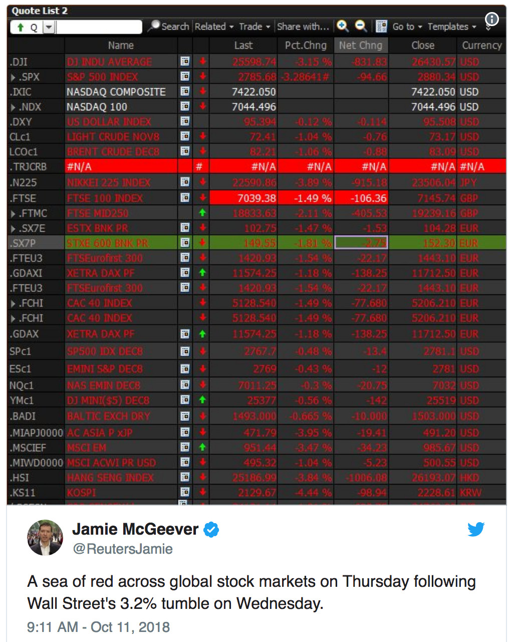 Screen capture of a financial monitoring tool displaying various global market indices highlighting significant changes. Red indicates declines, and green indicates gains. The associated tweet mentions a notable decrease in market values, likening it to a 'sea of red' following a major drop on Wall Street.