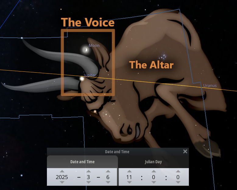 An artistic representation of celestial bodies within a constellation referred to as "The Voice" and "The Altar". The moon and Jupiter are highlighted near the horns-like structure within "The Voice", alongside labels for the celestial objects and a faintly visible Uranus at the border of "The Altar". Below, a user-interface displays the date and Julian Day marking March 6, 2025.