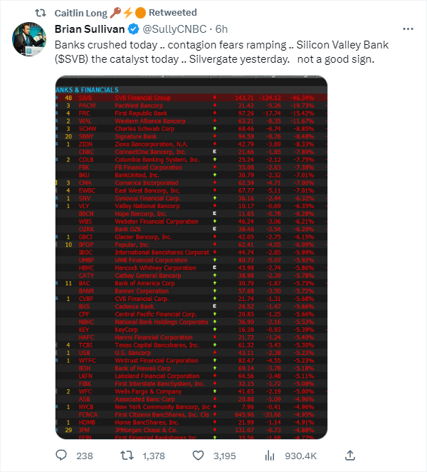 A Twitter post by Brian Sullivan mentioning a significant downturn in bank stocks, particularly highlighting "Silicon Valley Bank (SSVB) crushed today". The attached image shows a leaderboard-style list in black and red text showcasing 30 banking and financial institution stocks with their last price, change in value, and percentage change, indicating a widespread decrease in their stock prices.