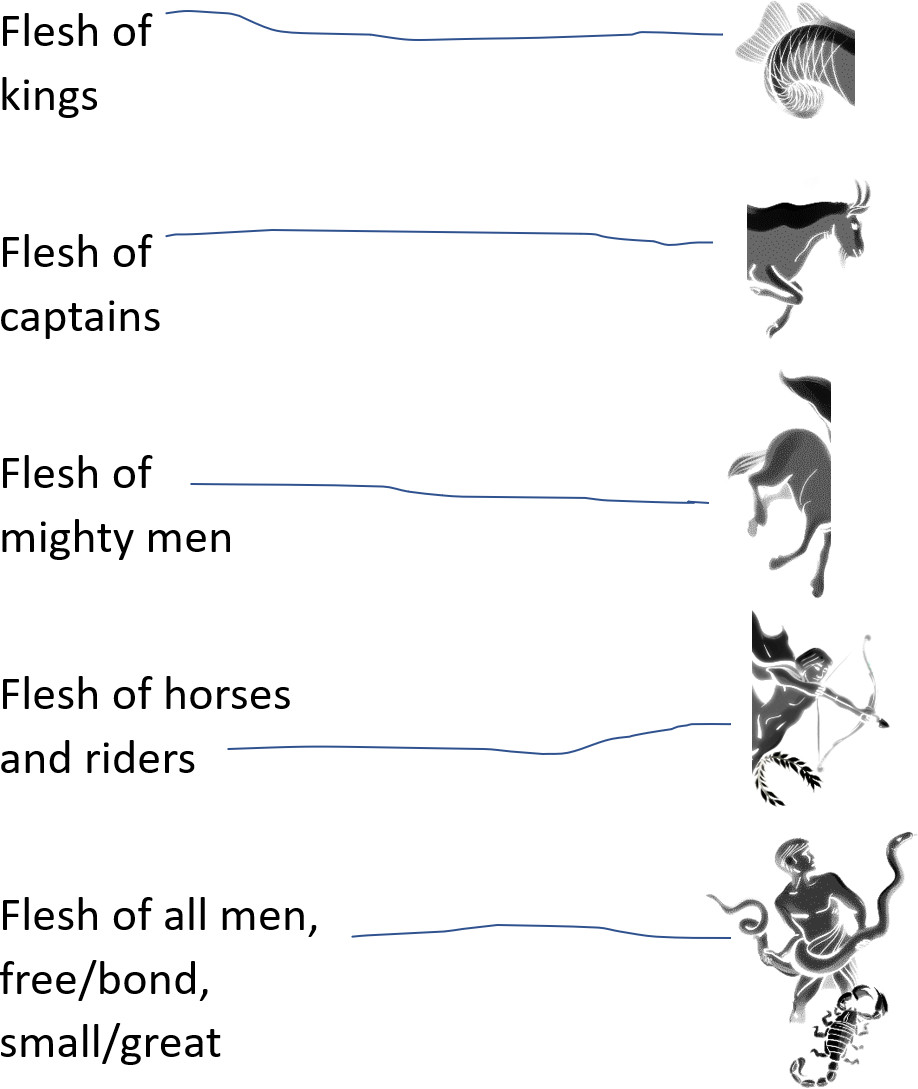 An illustration divided into five sections, each labeled with text related to social statuses such as kings, captains, and all men, ranging from great to small. Each section features a stylized black and white depiction of creatures commonly associated with constellations in the Mazzaroth. The images include a ram, a bull, two horses, and two humans, one holding a bow and another with a fish tail, representing various constellations.