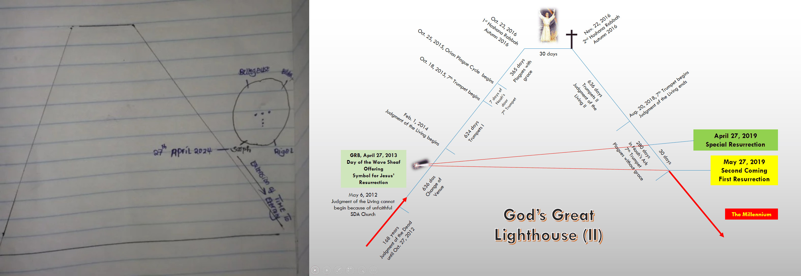 A detailed illustrative study image featuring a hand-drawn diagram on notebook paper, depicting astronomical objects such as Betelgeuse and Rigel, alongside a complex timeline graphic with annotations relating different celestial and theological events. Events and terms such as "Day of the Wave Sheaf Offering" and "God’s Great Lighthouse (II)" are labeled in connection with various dates and biblical references.