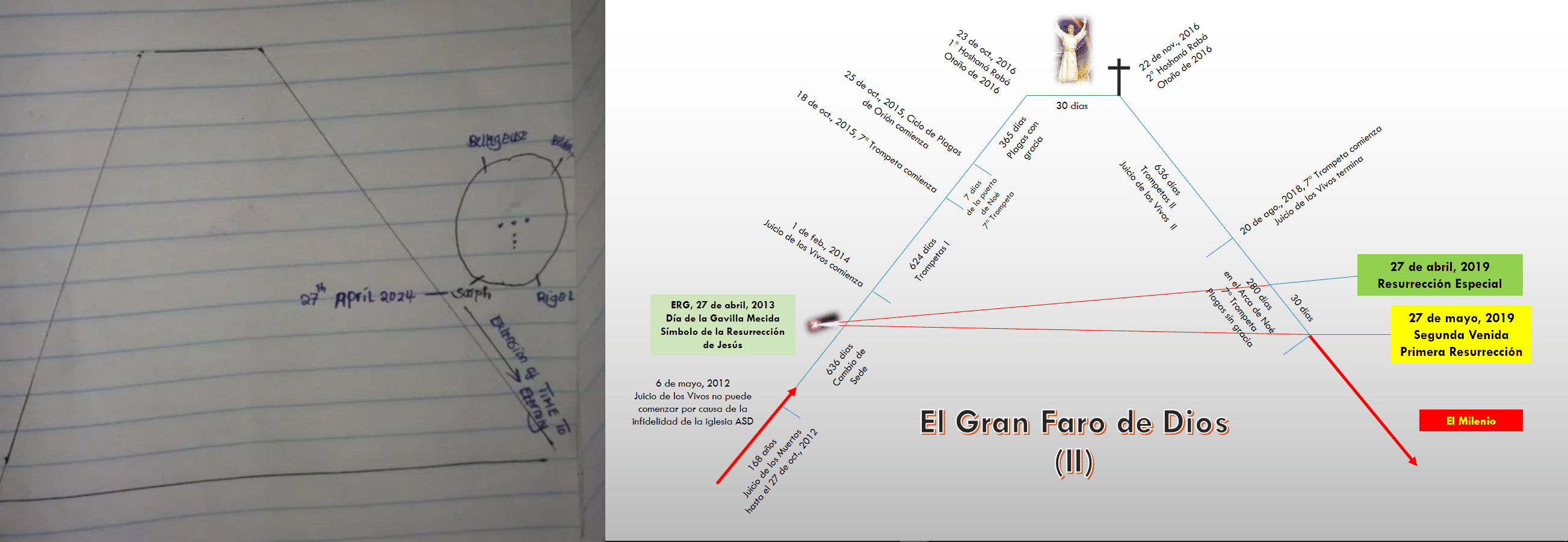 Imagen compuesta por dos partes. A la izquierda, un dibujo hecho a mano en papel rayado que representa estrellas y constelaciones con nombres de estrellas como Betelgeuse, Saiph y Rigel anotados, junto con líneas que forman las conexiones. A la derecha, una ilustración gráfica titulada "El Gran Faro de Dios" mostrando una línea de tiempo de eventos futuros con referencias a fechas y eventos religiosos, acompañada de imágenes y textos descriptivos.