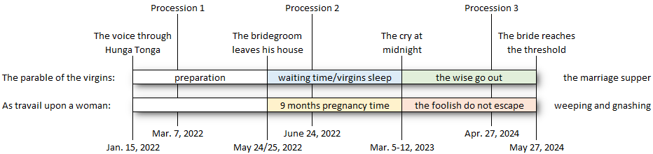 A table illustrating a timeline split into three processions, each containing biblical and metaphorical phrases marking specific events. Dates range from January 15, 2022, to May 27, 2024. Descriptive terms include preparation, waiting time, and significant turning points like "the cry at midnight" and "the bride reaches the threshold.”