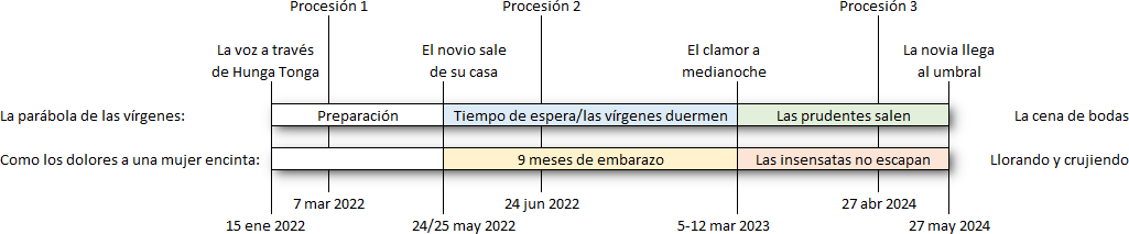 Este es un gráfico de texto que muestra tres procesiones con eventos y fechas relacionadas. Los eventos se describen como "La voz a través de Hunga Tonga", "El novio sale de su casa", y "El clamor a medianoche", seguidos por "La novia llega al umbral". Estos eventos están divididos en categorías con subtítulos como "La parábola de las vírgenes" y "Como los dolores a una mujer encinta", marcando períodos específicos de preparación, espera y acción desde el 7 de marzo de 2022 hasta el 27 de mayo de 2024.