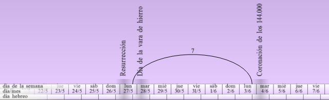 Gráfico lineal en tonos de morado que representa una secuencia de días y eventos con referencia a fechas claves. En el gráfico se incluyen etiquetas en español que marcan "Resurrección de la vara de hierro" y "Coronación de los 144,000", conectadas por un arco que abarca desde el "Día de la Resurrección" hasta un ciclo de días contabilizados en un calendario hebreo y gregoriano.