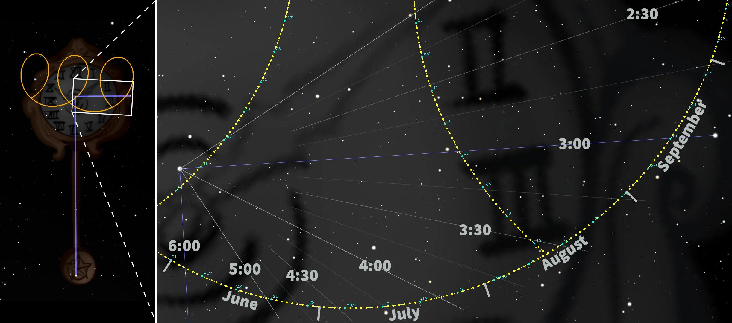 Illustration of a night sky map featuring various celestial paths and positions. An ornate pendulum with Roman numerals swings at the left side, overlaid with geometric shapes, indicating specific times during the night. Dotted yellow lines trace paths across the sky, annotated with times and months like June, July, August, and September, showing the progression of celestial bodies. The background is studded with stars, enhancing the astronomical theme.