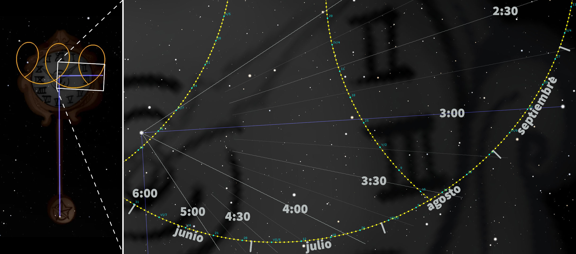 Imagen detallada que ilustra una representación astronómica con líneas amarillas conectando puntos en el cielo estrellado, marcando la posición y el movimiento de ciertos cuerpos celestiales a lo largo del tiempo. A la izquierda, destaca un instrumento giratorio con marcas romanas y símbolos, suspendido en el espacio. Numerosas líneas transversales indican horas específicas y meses, desde junio hasta septiembre, destacando la trayectoria de estos cuerpos a través del firmamento.