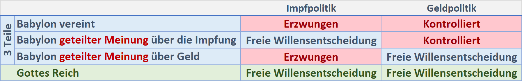 Farbkodierte Tabelle in drei Reihen und vier Spalten, die Themen zur Politik und Entscheidungsfreiheit repräsentieren. Die Spalten sind unterteilt in 'Babylon vereint', 'Babylon geteilter Meinung über die Impfung', 'Babylon geteilter Meinung über Geld' und 'Gottes Reich', wobei die letztere grün hinterlegt ist. Die Spalten überschneiden sich mit Themen wie Impfpolitik, Erzwungen, Kontrolliert, und Freie Willensentscheidung in den Farben Blau und Rot.