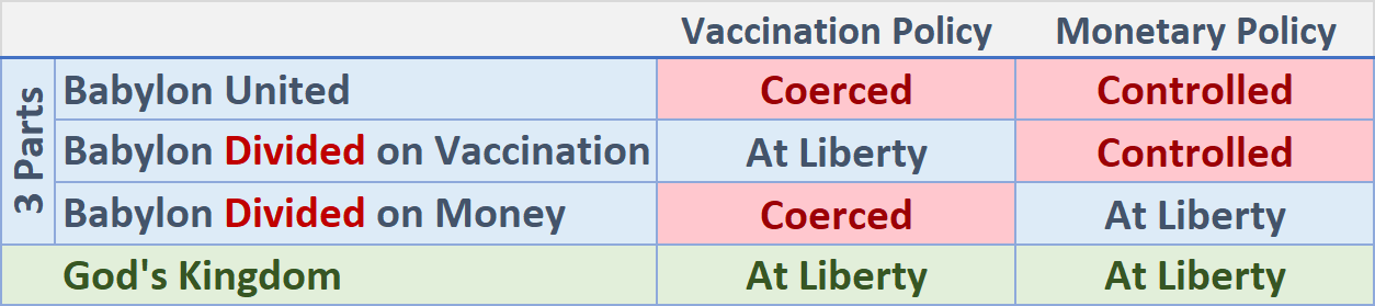 A table categorized into three parts detailing different policy approaches in hypothetical settings. The top row labeled 'Babylon United' marks both Vaccination Policy and Monetary Policy as Coerced and Controlled respectively. The middle rows labeled 'Babylon Divided on Vaccination' and 'Babylon Divided on Money', describe a blend of liberty and coercion for Vaccination Policies and alternation between controlled and liberty-driven approaches for Monetary Policies. The final row signifies 'God's Kingdom' with both policies avowed as At Liberty.