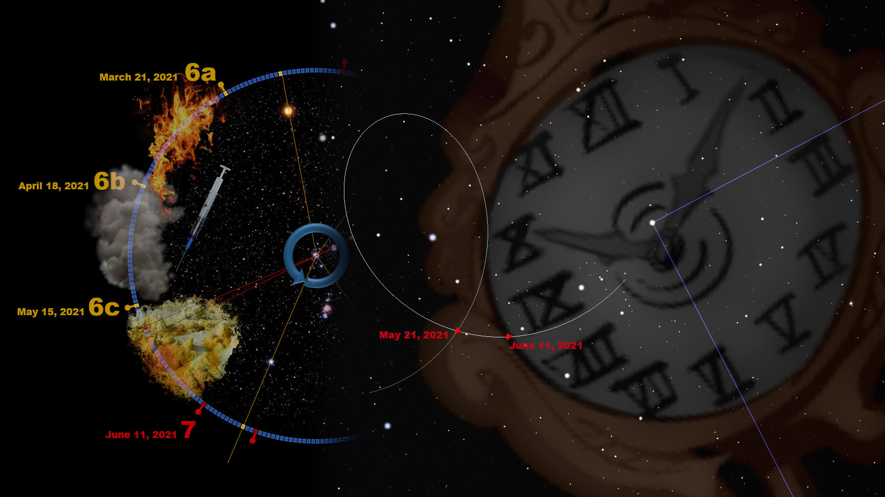 A detailed astronomical diagram showing the Earth's position in relation to a series of celestial pathways, marked with dates from March to June 2021. The left side depicts the Earth with graphical representations of dynamic phenomena, such as fires, depicted along a curved trajectory divided by dates. The right side shows a large ancient clock face with Roman numerals partially obscured by a circular celestial chart overlaid with constellation markings. These elements suggest the study of the Earth's orbit relative to the celestial sphere.
