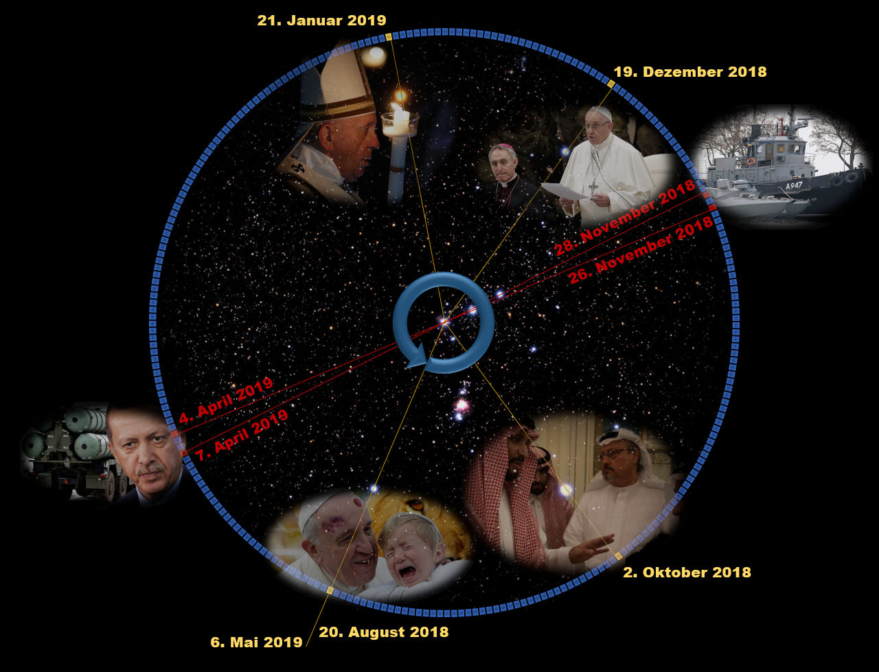 Ein komplexes Diagramm mit astronomischem Hintergrund und mehreren kreisförmig angeordneten Fotos, die signifikante Ereignisse über ein Jahr verteilen. Im Zentrum ein symbolischer himmlischer Körper im Nachthimmel, umgeben von relevanten Datumsangaben und Porträts verschiedener Personen, einschließlich eines hohen Würdenträgers mit Kerze. Einige Elemente weisen auf Verbindungen zwischen Raumschifftechnik und weltlichen Führungen hin.