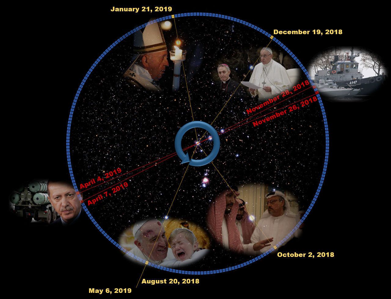 A circular representation set against a starry sky background showing key events and figures from specific dates. Each event is marked by an image connected by lines enclosed within a large circle. Dates range from October 2, 2018, to May 6, 2019, including depictions of global leaders, a religious figure carrying a candle, and a naval ship. This diagram visually aligns the occurrences as if showcasing a celestial timeline based on significant historical moments.