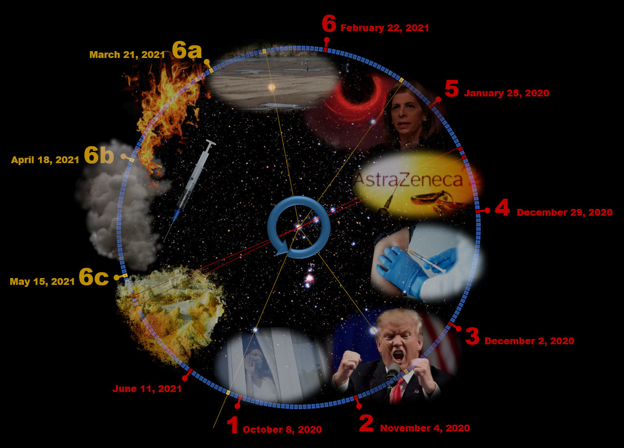 A circular montage with various images overlaid on a star-filled background with celestial coordinates shown like a clock, marking significant events occurring on different dates. The montage includes a fiery explosion, a black smoke plume, an erupting volcano, medical and scientific imagery involving vaccines, a political figure speaking animatedly, and a depiction of the Mazzaroth with dates positioned along its perimeter.