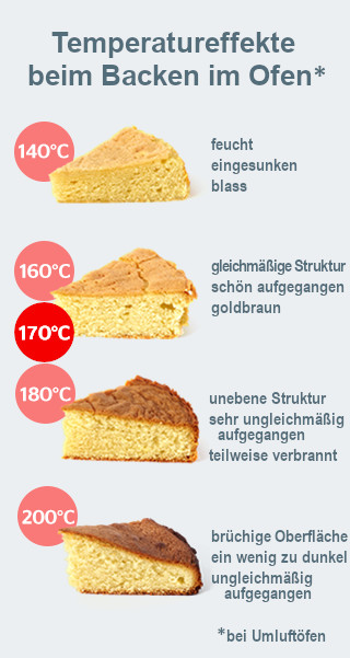 Grafik über Temperaturwirkungen auf Kuchentextur beim Backen im Umluftofen. Verschiedene Temperaturen von 140°C bis 200°C zeigen veränderte Kuchenzustände: bei 140°C feucht und eingesunken, bei 160°C gleichmäßig und schön aufgegangen, bei 170°C goldbraun, bei 180°C uneben und teilweise verbrannt, bei 200°C brüchig und zu dunkel.