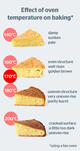 Infographic showing the effect of oven temperature on baking a cake at five different temperatures, illustrating changes in texture and color of the cake slices from undercooked at 140°C to overcooked at 200°C.