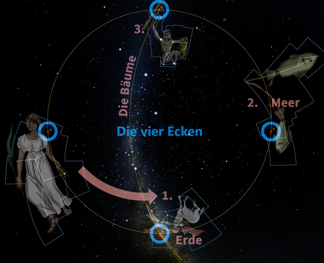 Darstellung einer Himmelskarte mit eingetragenen himmlischen Körpern und konstellationsähnlichen Strukturen. Zu sehen sind drei künstlerisch dargestellte Einheiten, beschriftet als "Die Bäume", "Meer", und "Erde", die durch Linien innerhalb eines großen Kreises verbunden sind, der "Die vier Ecken" benannt ist. Der Hintergrund zeigt einen Sternenhimmel.