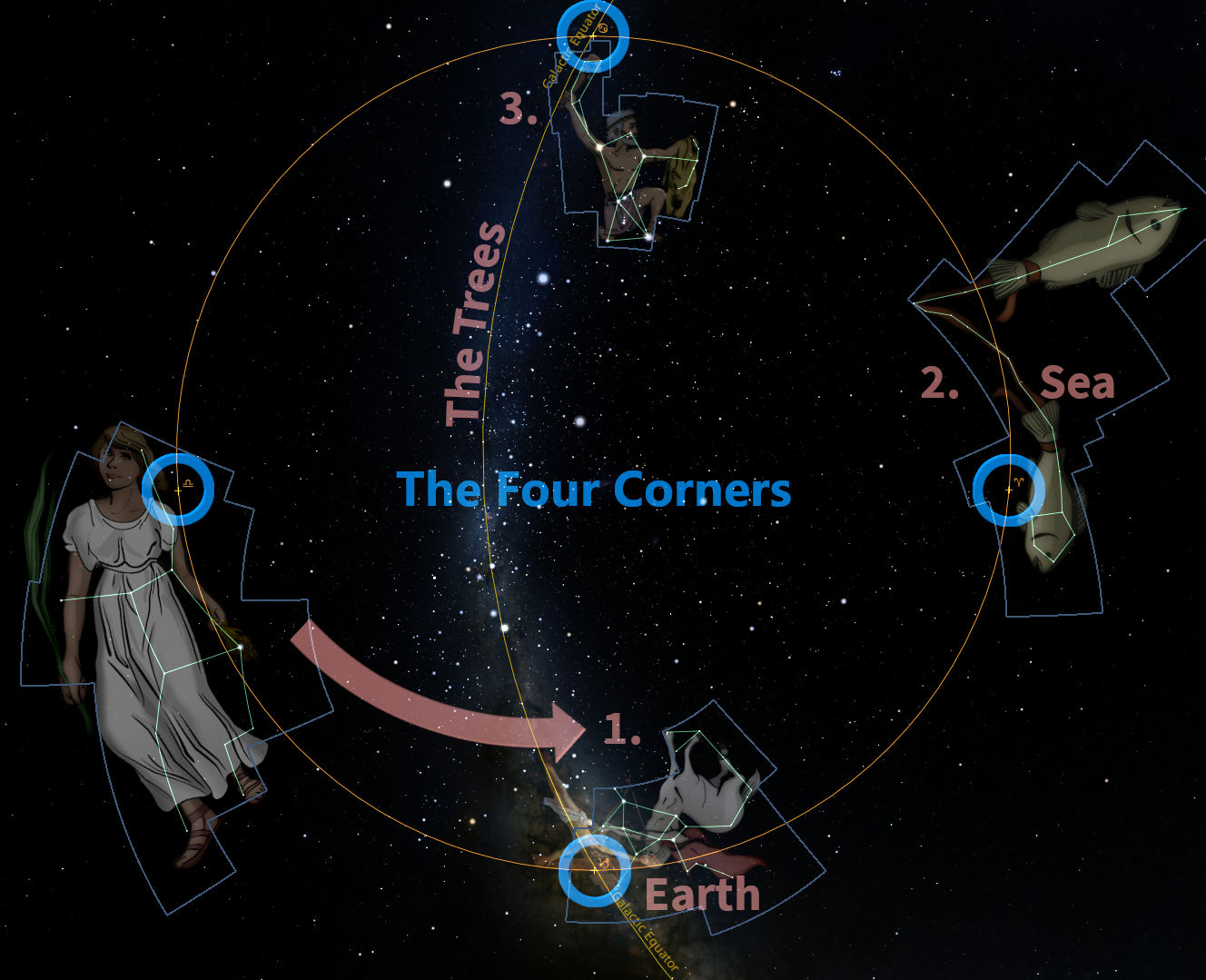 A celestial diagram featuring constellations within outlined shapes against a starry sky background. Included are illustrations depicting mythological-style figures linked by a circular line labeled 'The Four Corners'. Notations point to the figures symbolically representing elements like Earth and Sea.