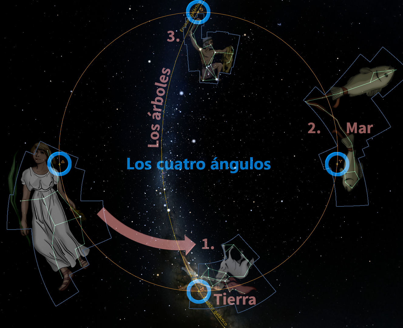 Ilustración científica que muestra una representación de la Tierra y Marte con figuras simbólicas relacionadas con los Mazzaroth en tres ubicaciones destacadas sobre un fondo estelar oscuro. Se visualizan tres figuras encuadradas, un hombre y dos peces, junto a líneas y textos que describen su disposición espacial en relación con dichos cuerpos celestes.