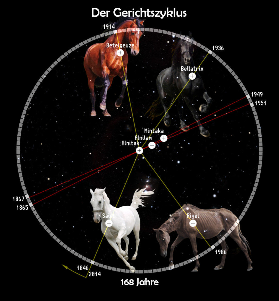 Eine astronomische Darstellung mit drei illustrierten Pferden in verschiedenen Farben gegen einen sternklaren Hintergrund. Die Pferde scheinen auf einer zeitlichen Bogenlinie platziert zu sein, die Jahre von 1846 bis 1986 aufzeigt. Die Namen einiger heller Sterne, wie Betelgeuse, Bellatrix, Mintaka, Alnilam, Alnitak, Saiph und Rigel, sind auf der Grafik markiert.