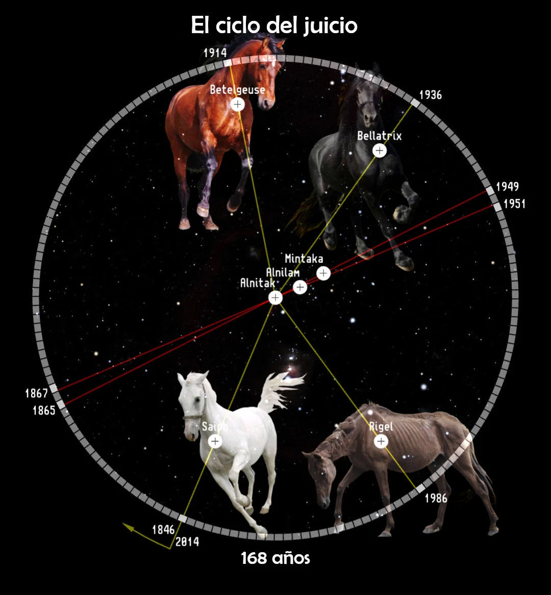 Gráfico educativo que muestra tres caballos cósmicos, uno rojo, uno negro y uno blanco, ubicados en una esfera celeste con anotaciones de fechas y nombres de estrellas como Betelgeuse, Bellatrix, Saiph y Rigel. El título "El ciclo del juicio" aparece en la parte superior y los arcos indican un período de 168 años.