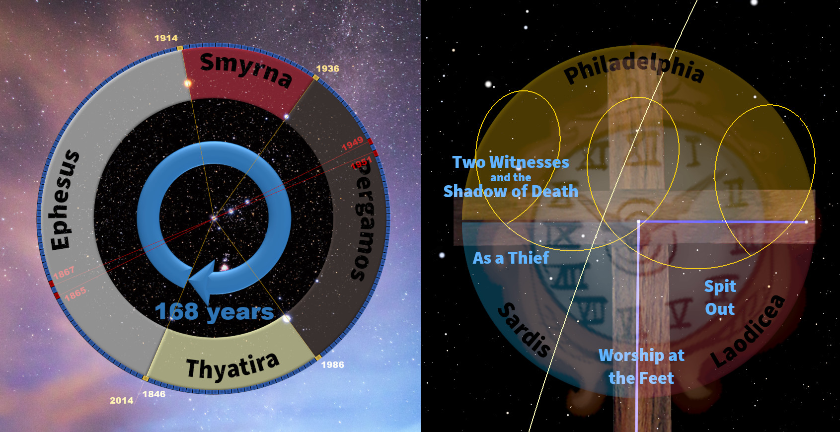 A complex digital artwork depicting two separate circular diagrams overlaid on a backdrop of stars. The left diagram is a multicolored wheel with names and dates suggesting a timeline, intersected by blue arcs emphasizing specific years and sections. The right side presents another layered image with translucent text annotations and geometric shapes, including circles and lines over photographic blending of what seems like historical architecture and celestial elements.