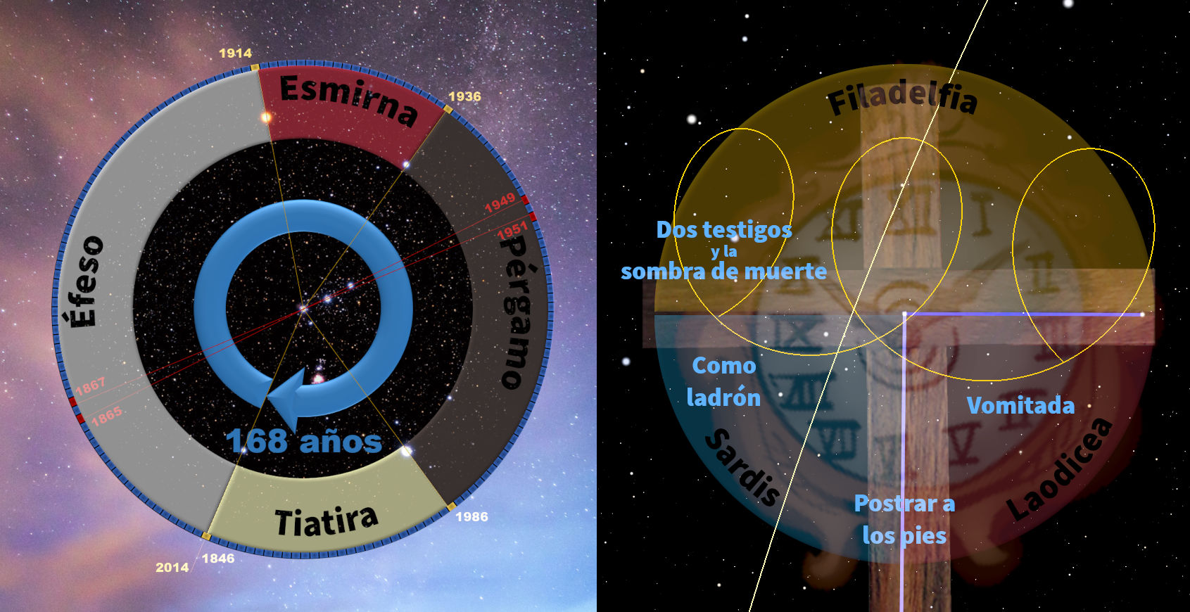 Una imagen dividida en dos secciones con gráficos circulares y el fondo estrellado del cosmos. La sección izquierda muestra un diagrama circular con anillos y nombres como Efeso y Tiatira, marcados con fechas que abarcan desde 1865 hasta 2014. La sección derecha contiene formas geométricas y términos como "Dos testigos y la sombra de muerte" y "Como ladrón", superpuestas sobre imágenes borrosas de arquitectura antigua y libros.
