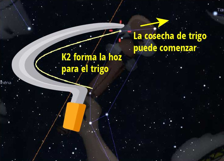 Imagen que muestra una representación estelar con una gran hoz superpuesta, indicando que la constelación K2 simboliza una herramienta para la cosecha de trigo. El fondo estrellado añade un contexto astronómico, y las líneas conectan estrellas formando la constelación.