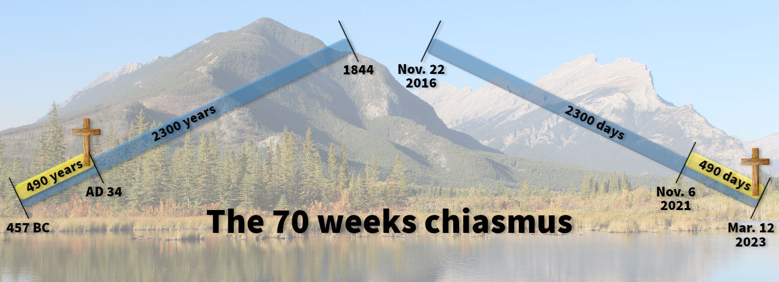 A graphical representation over an image of a serene mountainous landscape reflecting into a lake under clear skies. The graphic includes multiple crossing diagonal timelines, annotated with specific dates and durations. These mark significant periods and milestones from "457 BC" through "AD 34" to "Mar. 12, 2023," labeled with terms like years and days. Symbols of crosses are placed strategically along the timelines, correlating with biblical chronological calculations.