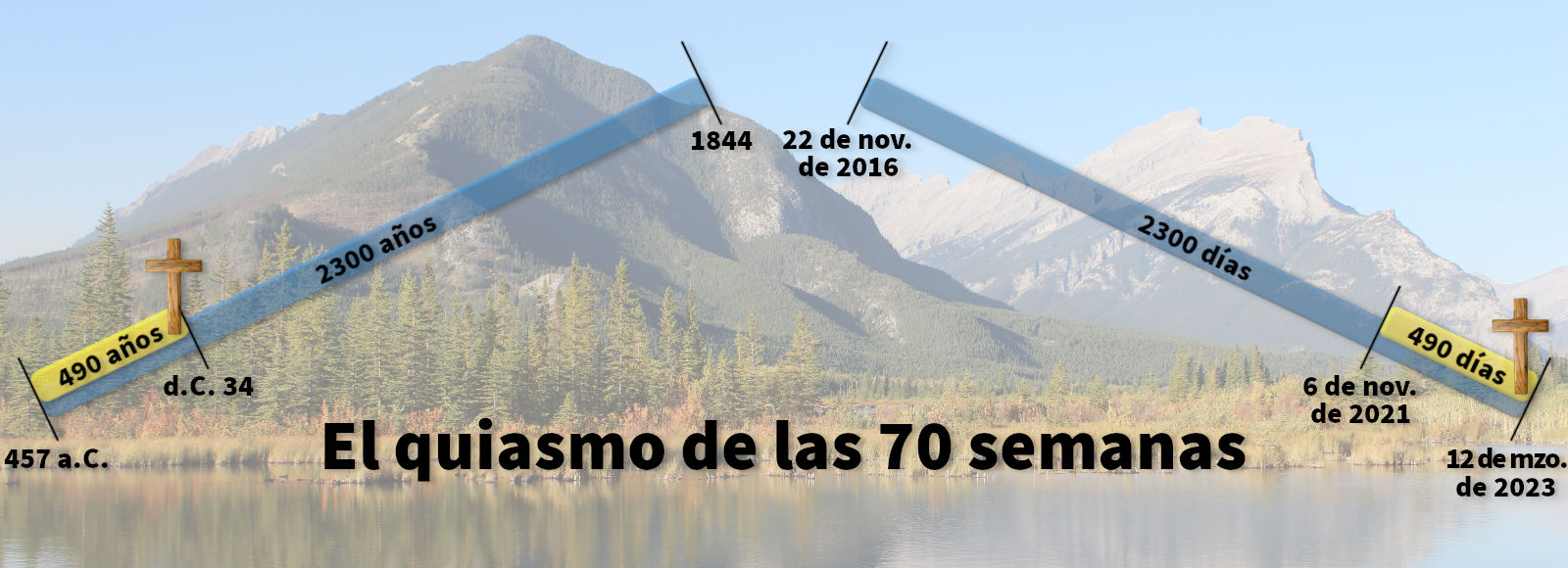 Imagen panorámica de un tranquilo lago rodeado de densos bosques y montañas nevadas. Sobre la imagen, una línea azul diagonal atraviesa la escena con cruces y marcas temporales que indican períodos significativos como "490 años", "2300 años", refiriéndose a eventos históricos y proféticos, sin mencionar términos astrológicos. El título "El quiasmo de las 70 semanas" está presente en la parte superior central.