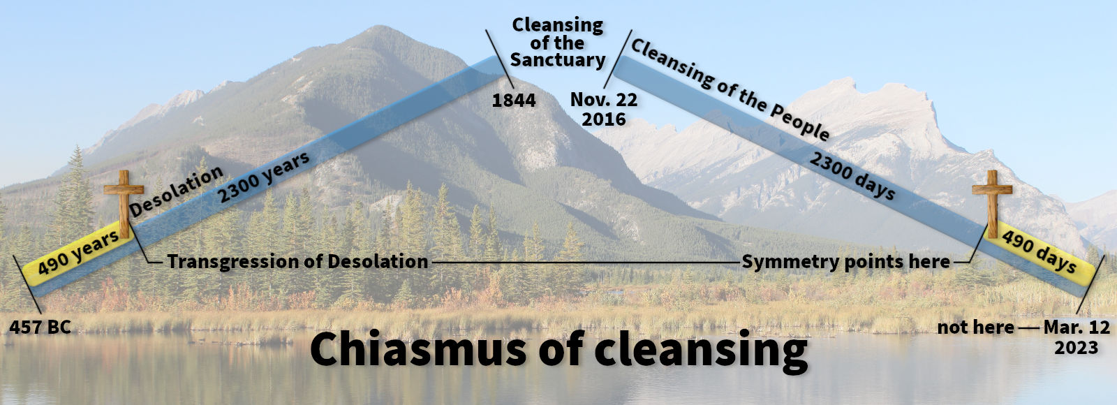 An image depicting a scenic mountain landscape overlayed with a diagonal symbolic structure labeled as a "Chiasmus of cleansing." Markers on the structure correlate to specific historical or prophetic events, framed within a timespan from 457 BC to AD 2023, emphasizing periods of 490 and 2300 years. Key terms include "Desolation," "Cleansing of the Sanctuary," and "Cleansing of the People."