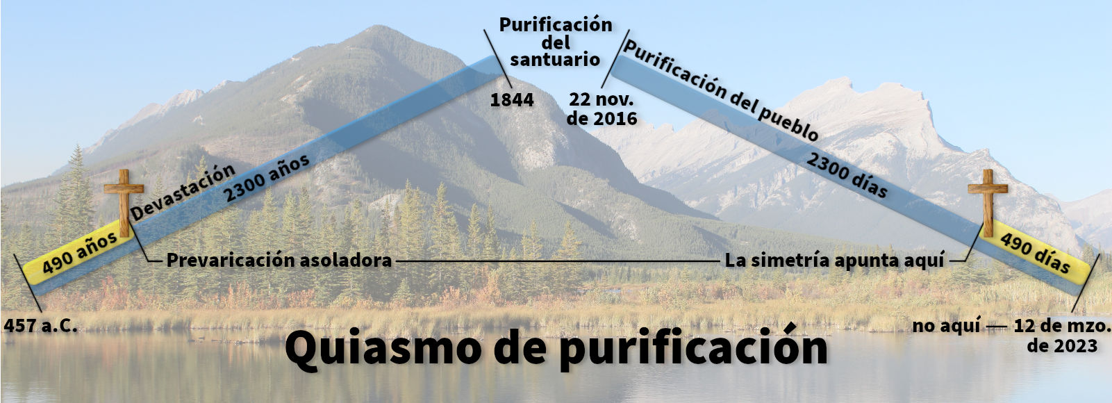Un paisaje natural montañoso con un lago reflejando las montañas y árboles bajo un cielo despejado. Sobre la imagen, hay una cruz de madera y dos barras diagonales superpuestas con anotaciones que incluyen fechas y duraciones en años, refiriéndose a eventos significativos y periodos de tiempo, titulado "Quiasmo de purificación".