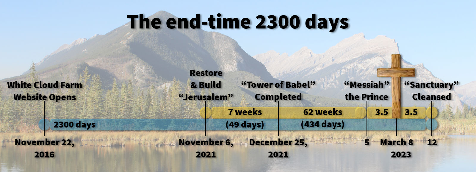 An infographic overlaying a serene nature scene, featuring a timeline labeled "The end-time 2300 days", mapping key biblical events and dates from November 22, 2016 to March 12, 2023. Background depicts a calm lake reflecting mountains and trees under a clear sky.