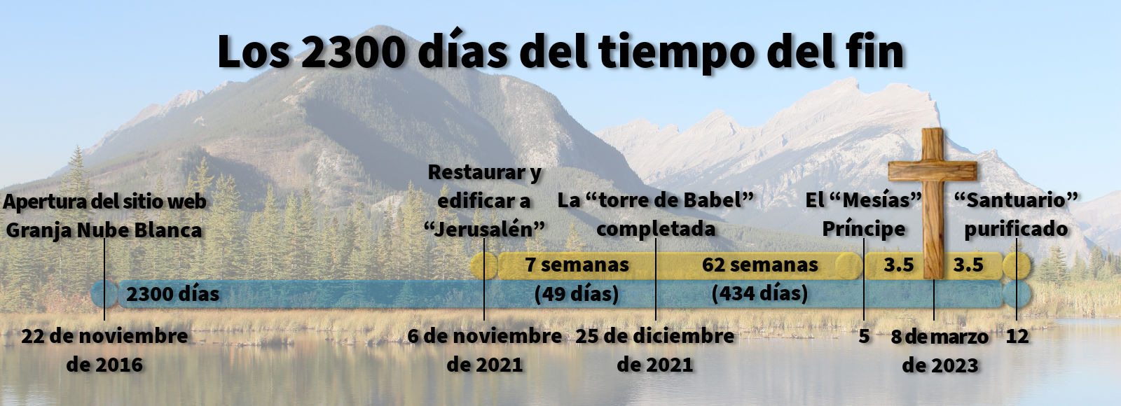 Una imagen panorámica muestra un tranquilo paisaje natural con montañas nevadas y un lago reflejando árboles. Sobre el paisaje, una línea del tiempo visual representa eventos históricos y futuros desde una perspectiva bíblica y científica astronómica, con fechas y descripciones como la apertura de un sitio web y la restauración simbólica de "Jerusalén", culminando con un gran crucifijo de madera que simboliza un "Santuario purificado".