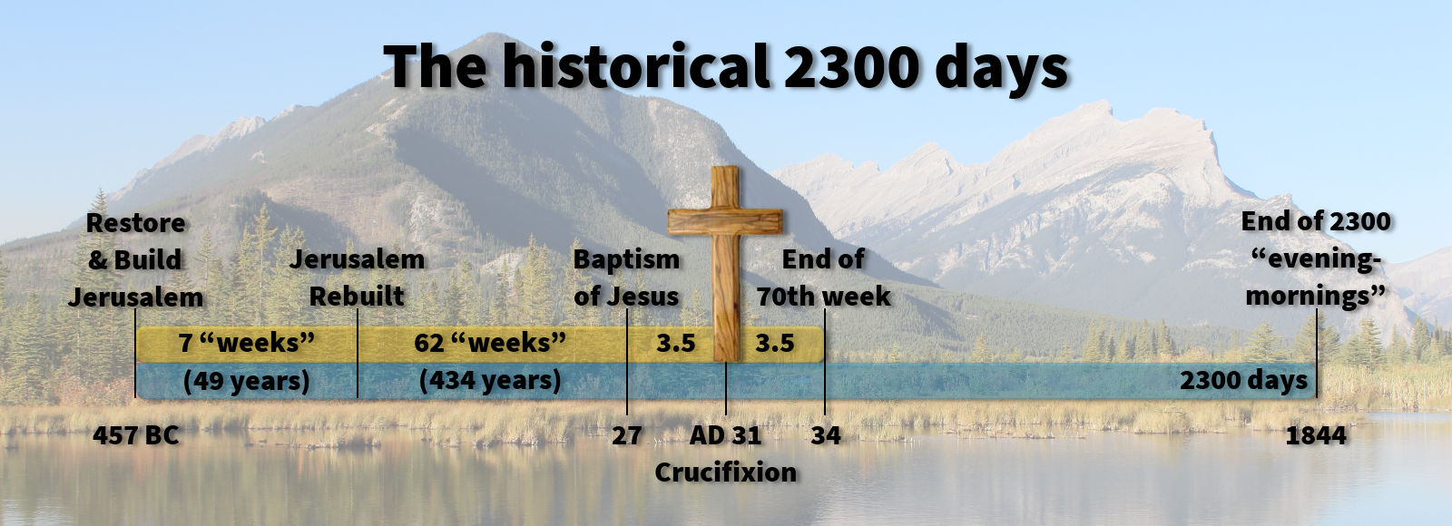 A timeline graphic illustrating significant biblical events against a scenic backdrop of mountains and a calm lake. Key events highlighted include the rebuilding of Jerusalem, the baptism and crucifixion of Jesus Christ, and mention of 2300 "evening-mornings" concluding in 1844. A large wooden cross stands prominently in the center.