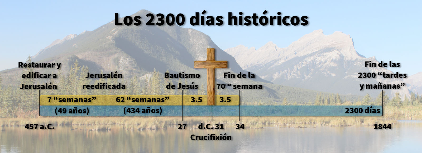 Imagen panorámica que muestra una cadena montañosa y un lago en primer plano con un gráfico superpuesto que detalla eventos y períodos significativos relacionados con temas bíblicos. Se incluyen las etapas de restauración y reconstrucción de Jerusalén, el bautismo y crucifixión de Jesús, distribuidos en un cronograma que empieza en el 457 a.C. y termina en 1844 d.C., enfatizando los "2300 días históricos".
